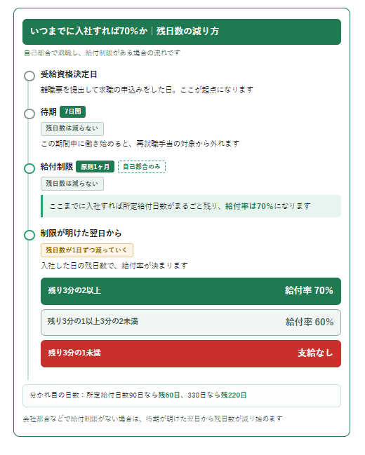 自己都合退職で給付制限がある場合の残日数の減り方。待期7日間と給付制限（原則1ヶ月）の間は残日数が減らず、制限が明けた翌日から減り始める。残り3分の2以上で給付率70％、3分の1以上3分の2未満で60％、3分の1未満は支給なし