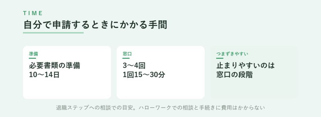 自分で申請するときにかかる手間、必要書類の準備10〜14日、窓口3〜4回・1回15〜30分、止まりやすいのは窓口の段階