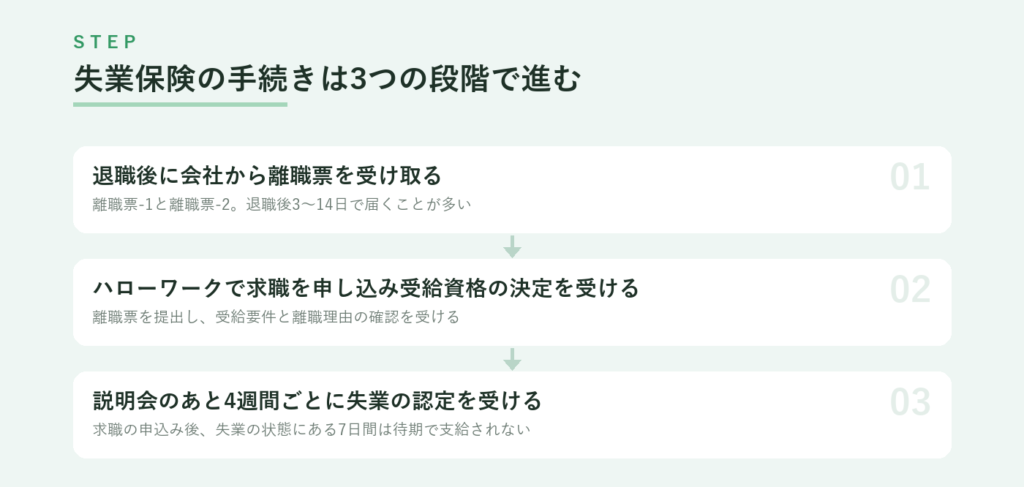 失業保険の手続きは3つの段階で進む、離職票を受け取る、求職を申し込み受給資格の決定を受ける、4週間ごとに失業の認定を受ける