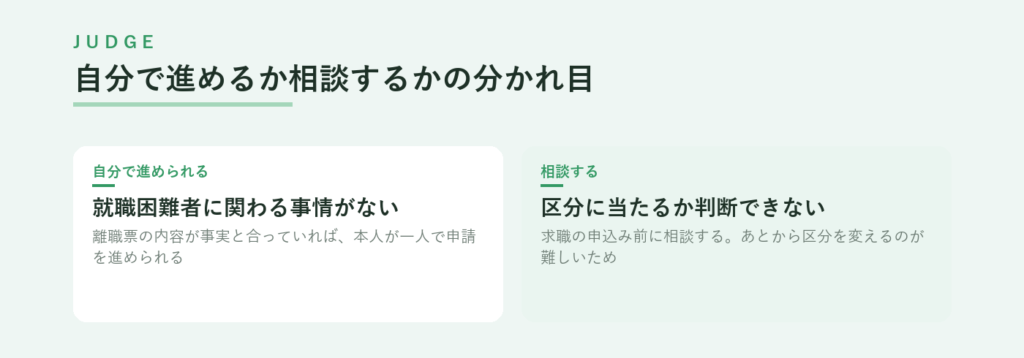 自分で進めるか相談するかの分かれ目、就職困難者に関わる事情がなければ自分で、区分に当たるか判断できなければ求職の申込み前に相談
