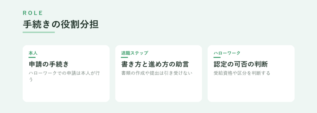 手続きの役割分担、申請の手続きは本人、書き方と進め方の助言は退職ステップ、認定の可否の判断はハローワーク