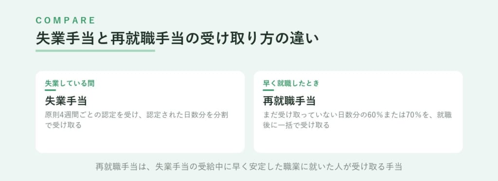 失業手当を4週間ごとに受け取る流れと、早く就職して支給残日数の60%または70%を一括で受け取る再就職手当の違い