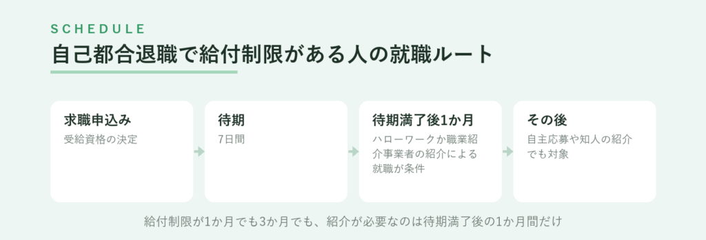 給付制限がある人の就職ルート、求職申込み、待期7日、待期満了後1か月はハローワークか職業紹介事業者の紹介による就職が条件、その後は自己応募や知人の紹介でも対象