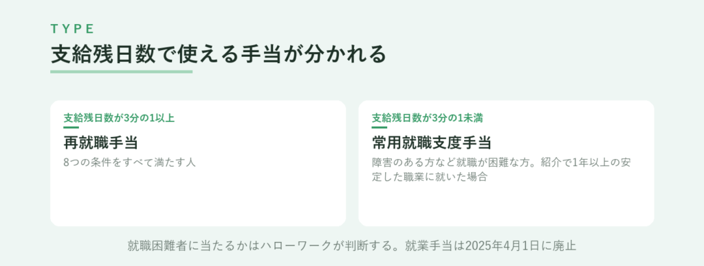 支給残日数が3分の1以上なら再就職手当、3分の1未満で就職が困難な方は常用就職支度手当の対象