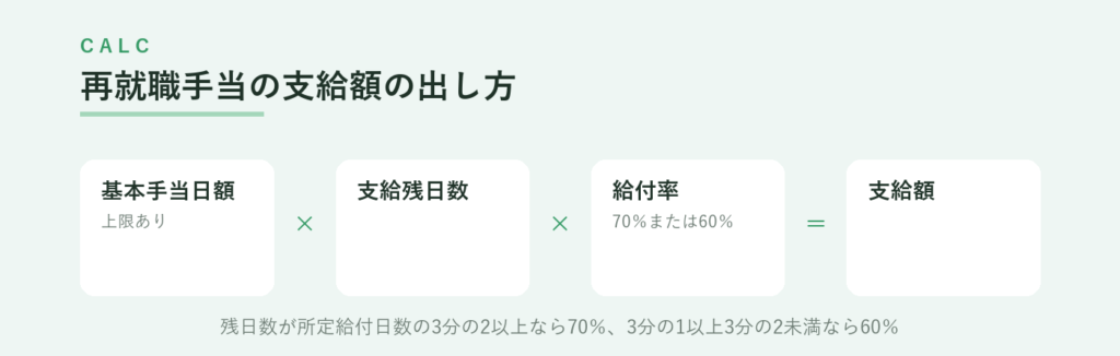 再就職手当の支給額は基本手当日額(上限あり)×支給残日数×給付率(70%または60%)