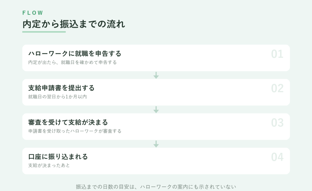 内定から振込までの流れ、就職を申告、就職日の翌日から1か月以内に支給申請書を提出、審査を受けて支給が決まる、口座に振り込まれる