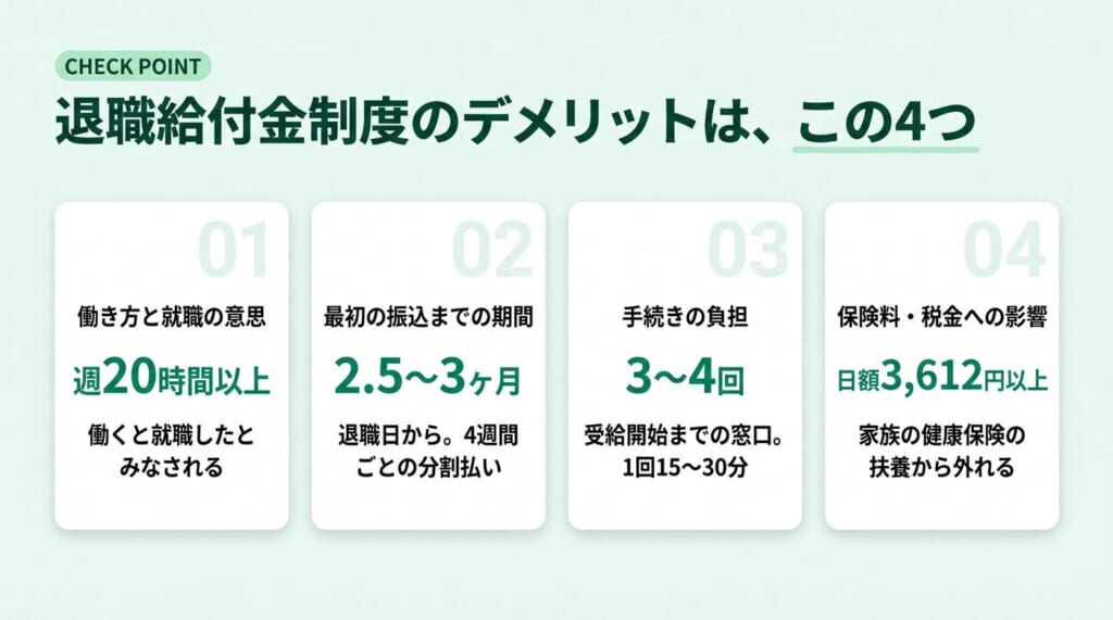 退職給付金制度のデメリット4つ、週20時間以上働くと就職したとみなされる、最初の振込まで退職日から2.5〜3ヶ月、窓口は受給開始まで3〜4回で1回15〜30分、日額3,612円以上で家族の健康保険の扶養から外れる