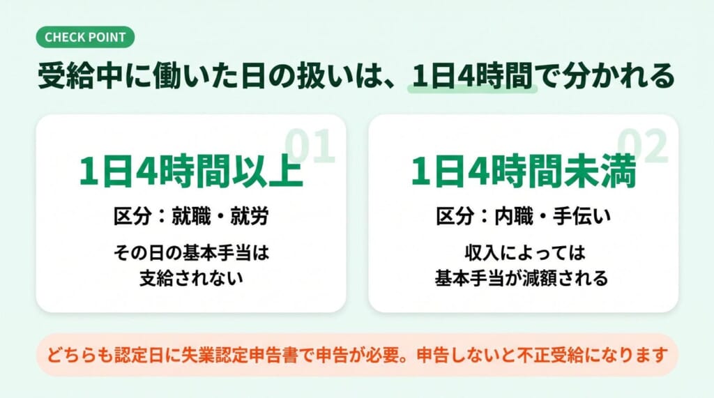 受給中に働いた日の扱いは1日4時間で分かれる、4時間以上は就職・就労でその日の基本手当は支給されない、4時間未満は内職・手伝いで収入によっては減額、どちらも認定日に申告が必要
