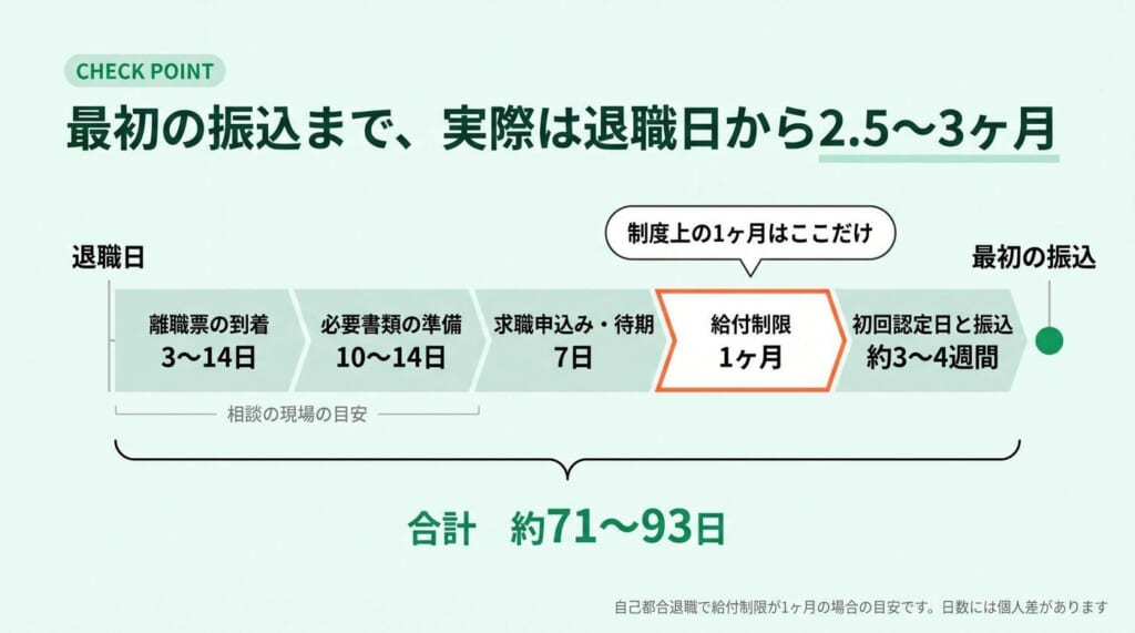 最初の振込まで、離職票の到着3〜14日、必要書類の準備10〜14日、求職申込み・待期7日、給付制限1ヶ月、初回認定日と振込約3〜4週間で合計約71〜93日