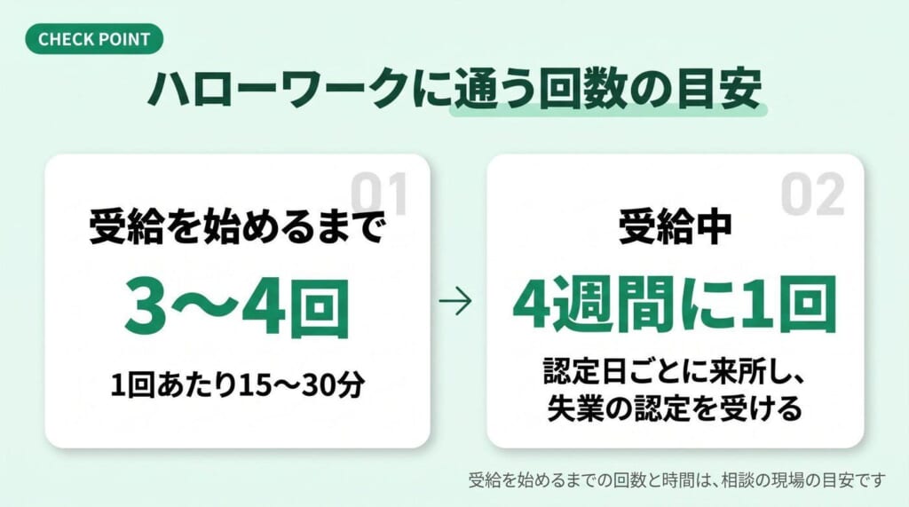 ハローワークに通う回数の目安、受給を始めるまで3〜4回(1回15〜30分)、受給中は4週間に1回