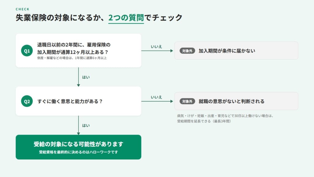 失業保険の対象になるかを2つの質問でチェック、離職日以前の2年間に雇用保険の加入期間が通算12か月以上ある、すぐに働く意思と能力がある