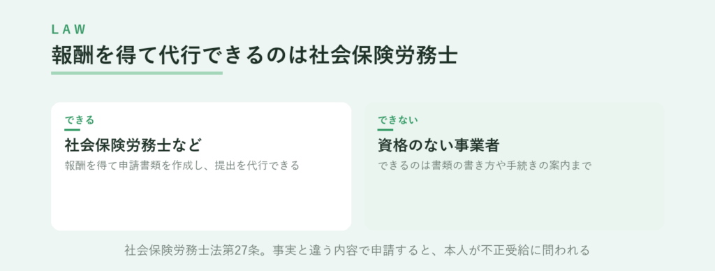 報酬を得て申請書類の作成や提出を代行できるのは社会保険労務士など、資格のない事業者は書類の書き方や手続きの案内まで