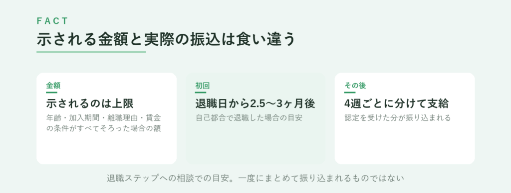 示される金額は条件がすべてそろった場合の上限、初回の振込は自己都合退職なら退職日から2.5〜3ヶ月後(退職ステップへの相談での目安)、その後は4週ごとに支給