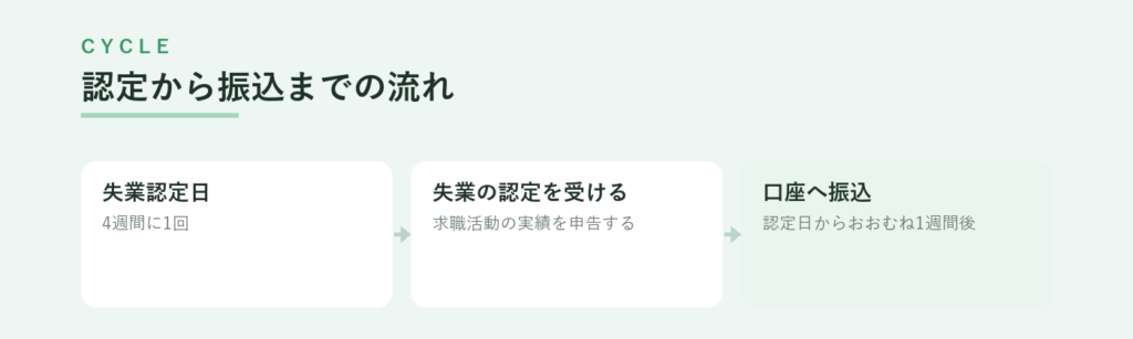 失業認定日(4週間に1回)に認定を受け、認定日からおおむね1週間後に口座へ振り込まれる流れ