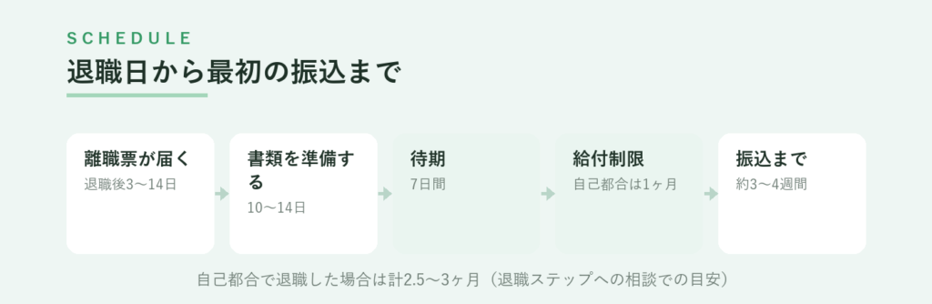 退職日から最初の振込まで、離職票3〜14日、書類準備10〜14日、待期7日、給付制限1ヶ月、振込まで約3〜4週間。自己都合退職で計2.5〜3ヶ月(退職ステップへの相談での目安)
