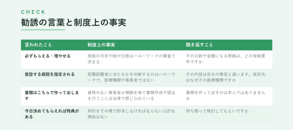 勧誘の言葉ごとに、制度上の事実と聞き返すことを並べた表