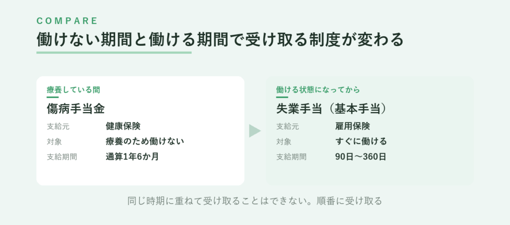 療養している間は健康保険の傷病手当金(通算1年6か月)、働ける状態になってからは雇用保険の失業手当(90日〜360日)。同じ時期に重ねて受け取ることはできない
