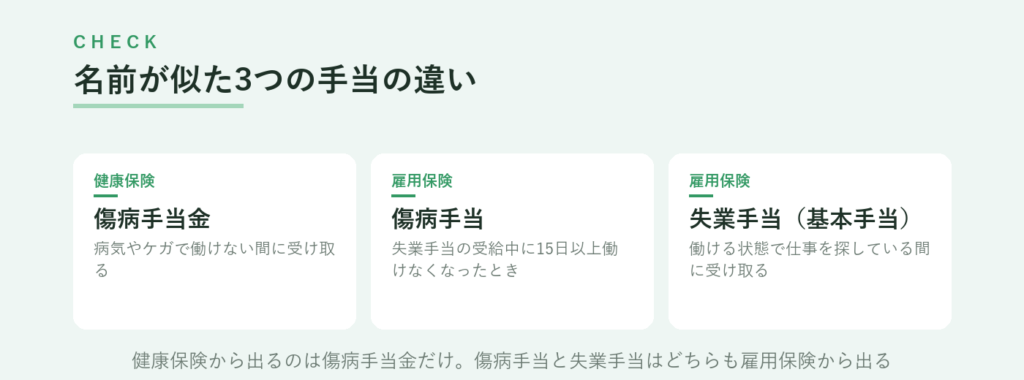 名前が似た3つの手当の違い、傷病手当金は健康保険、傷病手当と失業手当(基本手当)は雇用保険から出る