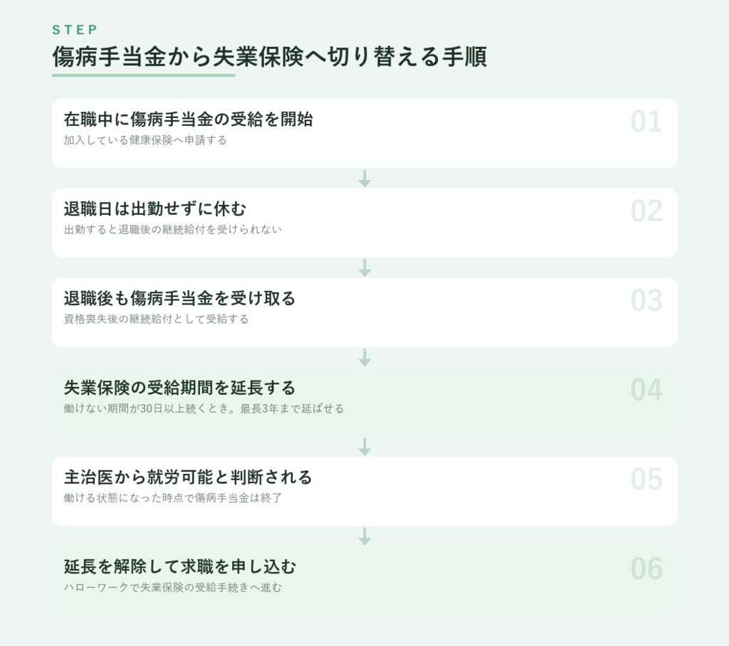 傷病手当金から失業保険へ切り替える6つの手順、在職中に受給を開始、退職日は出勤せずに休む、退職後も受給、受給期間を延長、主治医から就労可能と判断される、延長を解除して求職を申し込む