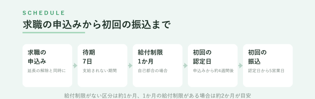 求職の申込みから初回の振込まで、待期7日、自己都合の給付制限1か月、初回の認定日、認定日から5営業日で振込。給付制限がない区分は約1か月、ある場合は約2か月が目安