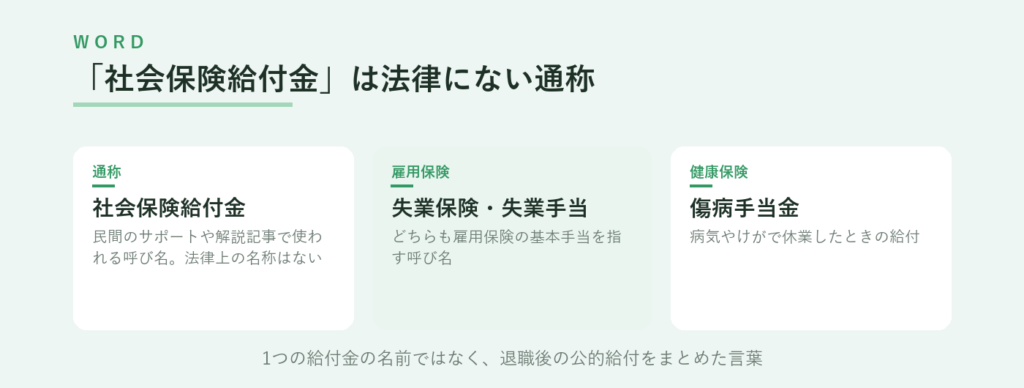社会保険給付金は基本手当や傷病手当金などをまとめた通称で、失業保険と失業手当は雇用保険の基本手当を指す呼び名