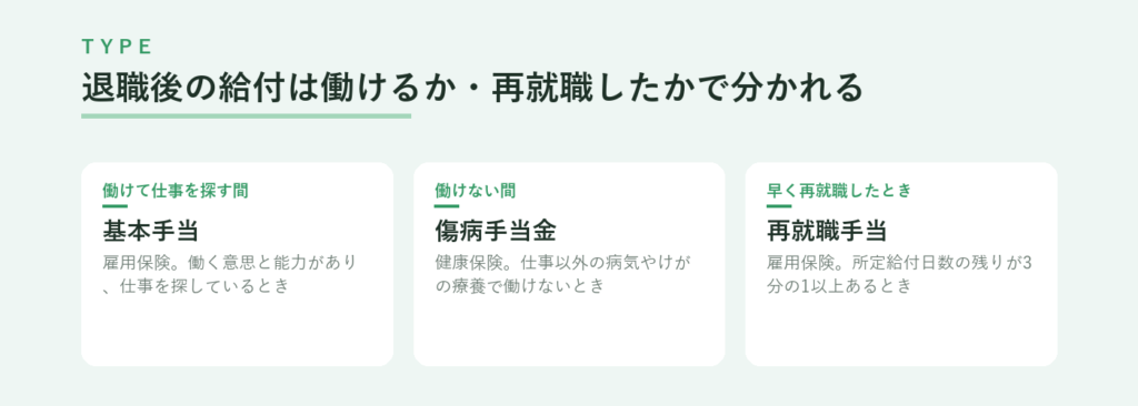 働けて仕事を探す間は基本手当、病気やけがで働けない間は傷病手当金、早く再就職したときは再就職手当という分かれ方