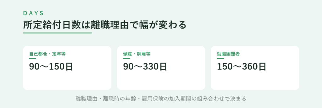 基本手当の所定給付日数、自己都合や定年は90〜150日、倒産・解雇等は90〜330日、就職困難者は150〜360日