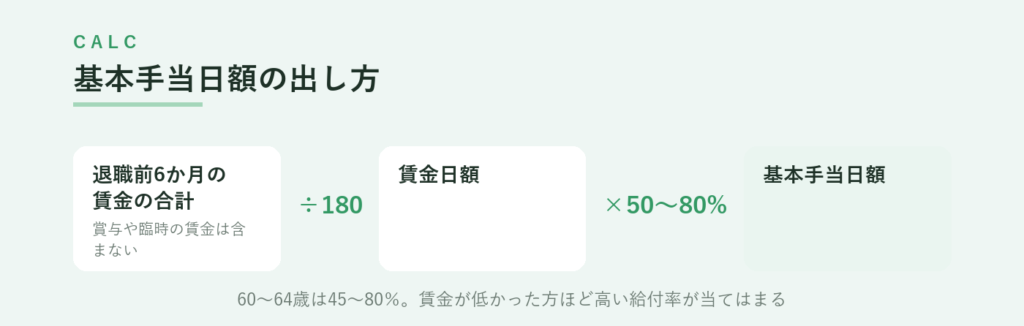 離職前6か月の賃金の合計を180で割った賃金日額に、50〜80%を掛けた額が基本手当日額