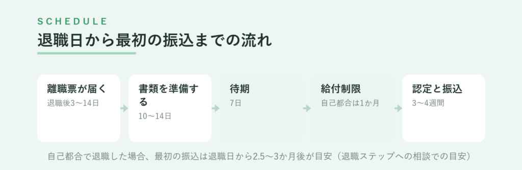 自己都合退職の初回振込までの流れ、離職票3〜14日、書類準備10〜14日、待期7日、給付制限1か月、認定と振込3〜4週間