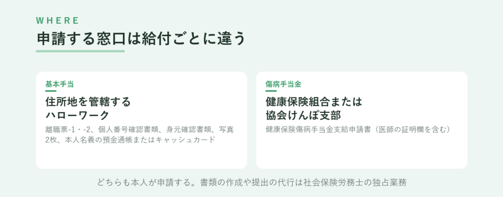 基本手当は住所地を管轄するハローワーク、傷病手当金は加入していた健康保険組合か協会けんぽ支部へ本人が申請